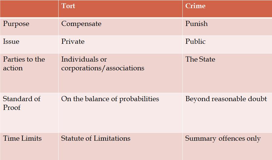 Tort & Crime (Similarities) Lega
