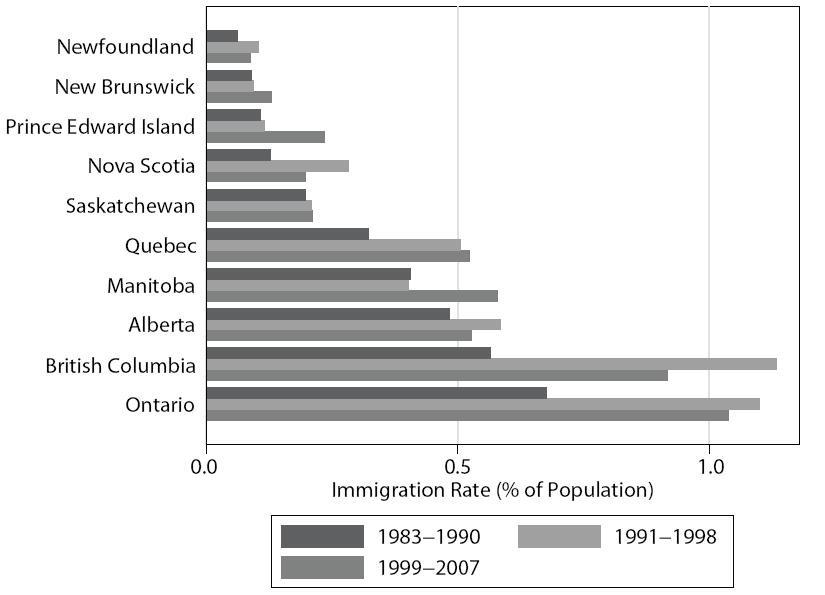 Immigration rate Pandey and Townsend, 2011 9/19 Casey Warman Dalhousie