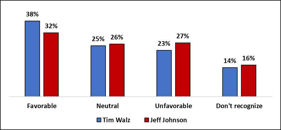 Name recognition and favorability ratings A somewhat higher proportion of likely voters express a favorable opinion of Walz than Johnson Source: MPR News Star Tribune Minnesota Poll, October 15-17,