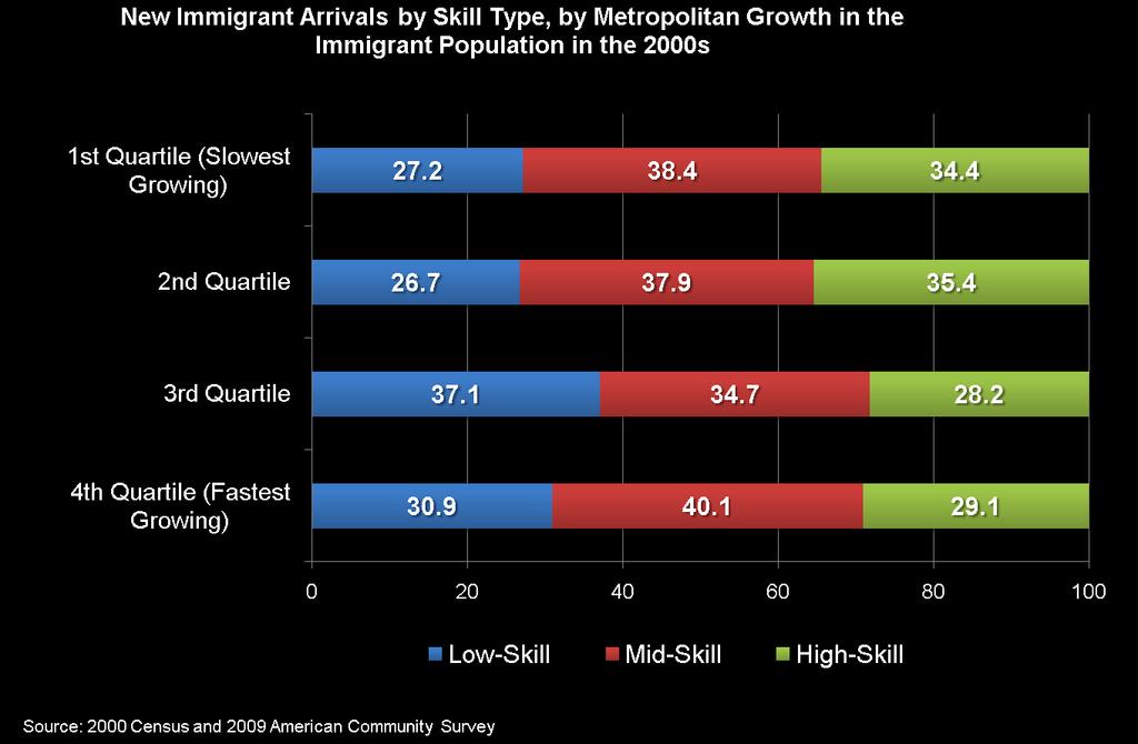 Recent immigrants to metro areas with the fastest-growing immigrant populations