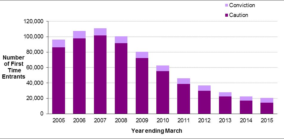 The largest proportion of proven offences in the year ending March 2015 were violence against the person offences, which also increased the most compared with March 2010 (by 4 percentage points) and