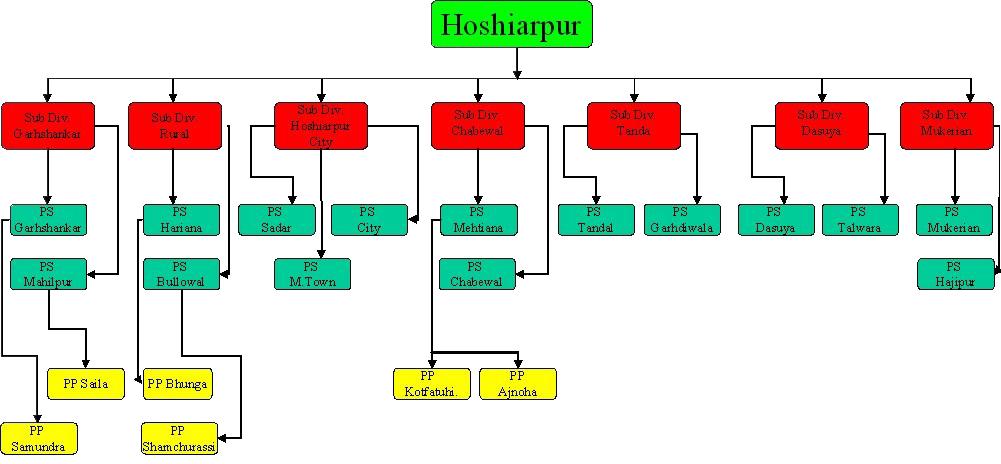 89 4.4.2 ORGANISATIONAL STRUCTURE OF HOSHIARPUR CHART -4.2 Source: http://www.hoshiarpurpolice.com/org_diagram.php 4.4.3 GEOGRAPHICAL AREA OF HOSHIARPUR Hoshiarpur district is located in the North-East part of the State.