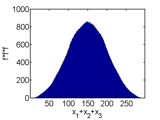 Central limit theorem Faith in Gauss P.