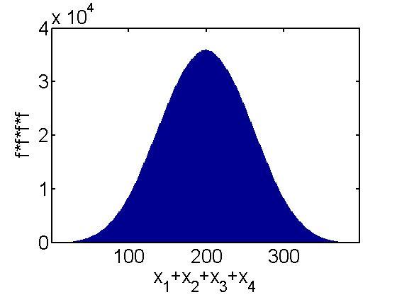 Central limit theorem Putting the fun in distribution functions