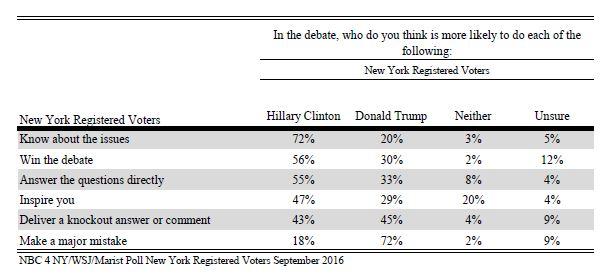Many New Yorkers plan to watch the debate, and expectations are high for Hillary Clinton from these blue state voters, says Dr. Lee M.
