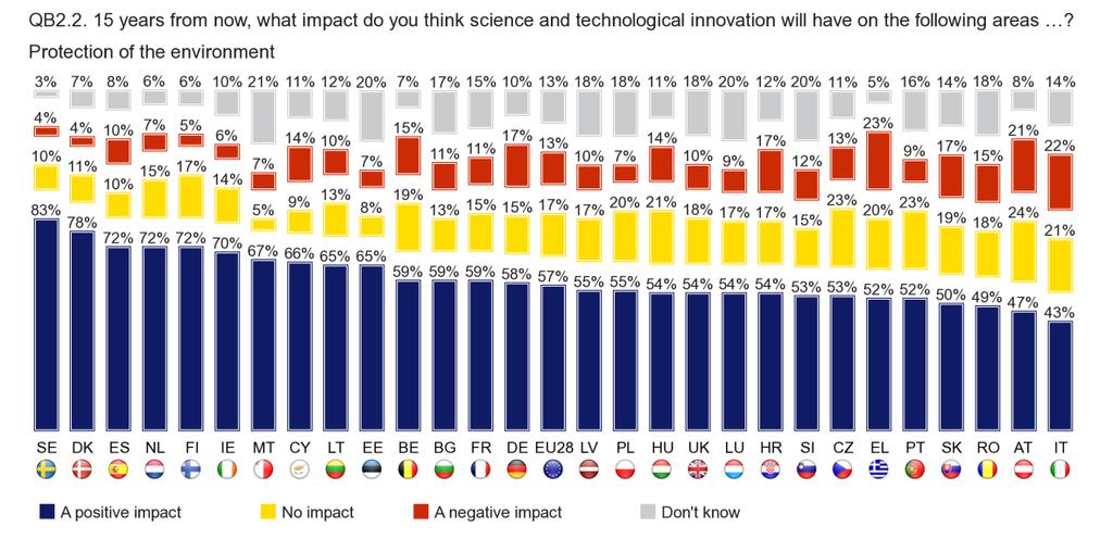 1.2. Protection of the environment In most countries the majority of respondents think that people s actions and behaviour will have a positive impact on the protection of the environment, but only