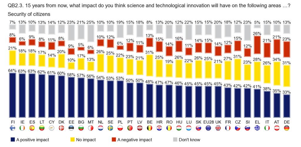 As with most of the issues, in all Member States more respondents think that science and technological innovation will have a positive impact on the protection of the environment than those who think