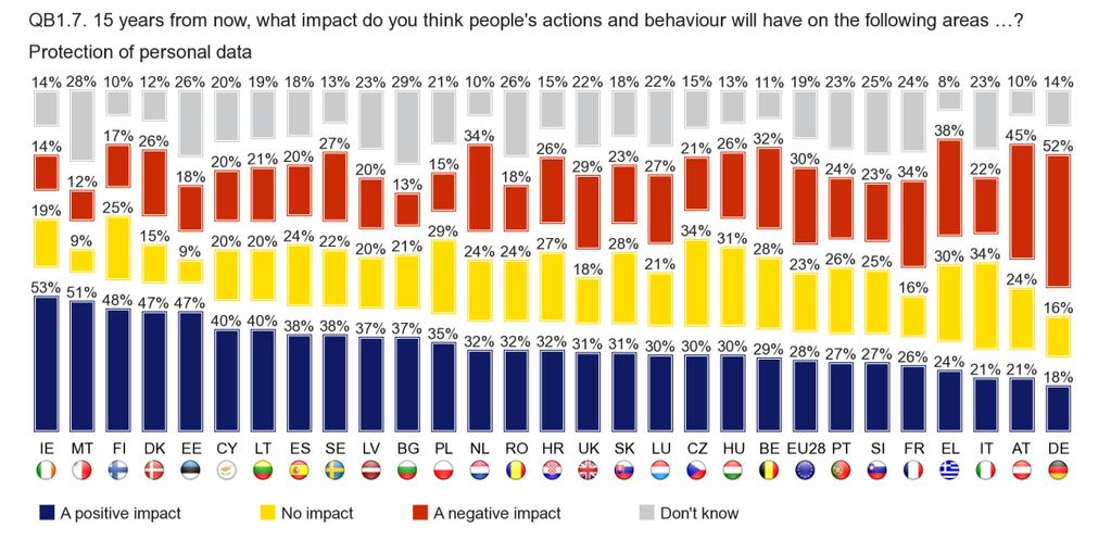 1.7. Protection of personal data In 19 countries, a majority of respondents think that people s actions and behaviour will have a positive impact on the protection of personal data.