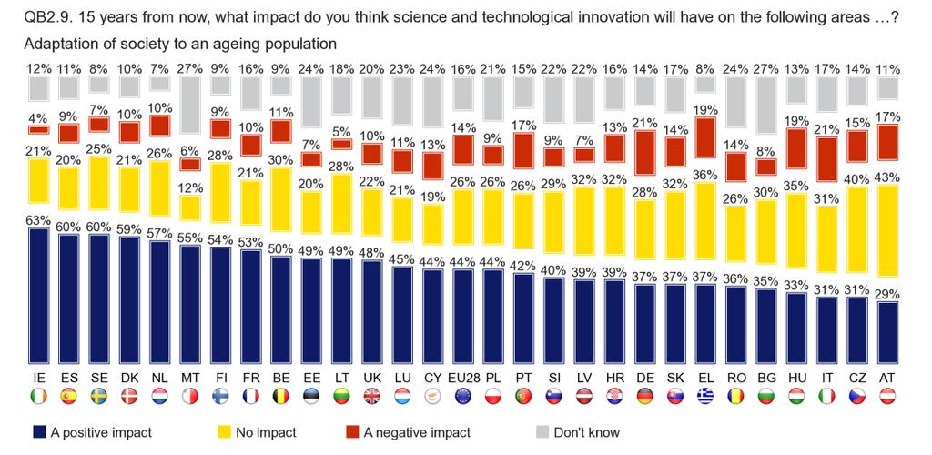 In nine countries at least half of the respondents believe that science and technological innovation will have a positive impact when it comes to the adaptation of society to an ageing population.