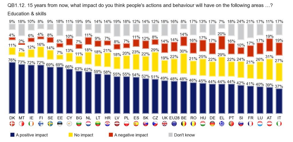 In every Member State more respondents say that science and technological innovation will have a positive impact on transport and transport infrastructure 15 years from now than those who think that
