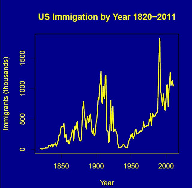 2011 Yearbook of Immigration Statistics http://www.dhs.