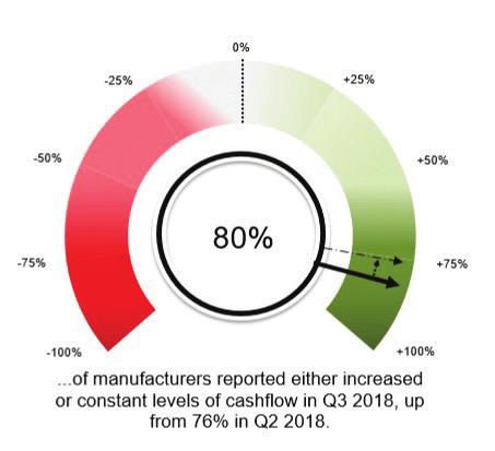 QUARTERLY ECONOMIC SURVEY (QES) KEY FINDINGS Q3 2018 AT A GLANCE The outlook for manufacturers domestic sales has improved, with 90% of manufacturers reporting improved or constant domestic sales 9%