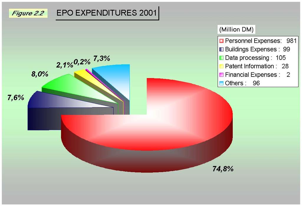 EPO directly. These fees are recorded as income for the accounting year, irrespective of the fact that they may partly relate to work to be performed only in the subsequent year.