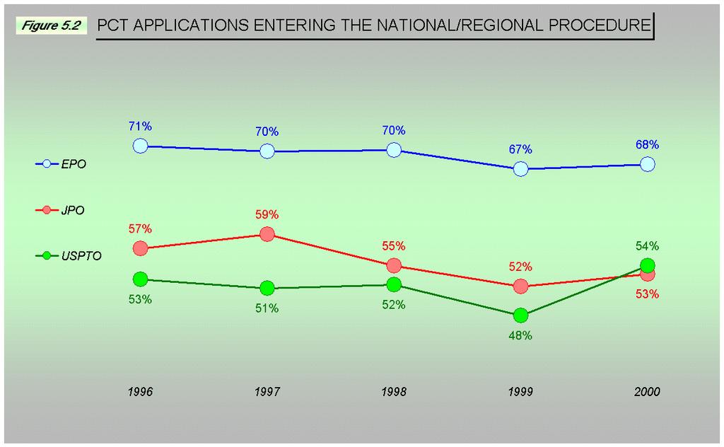 countries or at the EPO. The proportions of all PCT applications that have entered the national or regional phase at each Trilateral Office are presented in Figure 5.2.