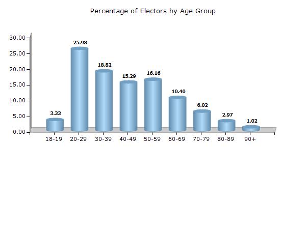 Rajasthan Electoral Features Electors by Age Group - 2017 Age Group Total Male Female Other 18-19 7210 (3.33) 4413 (3.83) 2797 (2.76) 0 (0) 20-29 56258 (25.98) 31681 (27.47) 24577 (24.