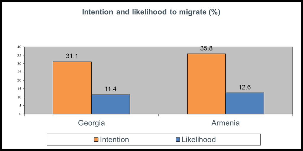 Prospective migrants: intentions and likelihood to migrate Potential migrants: intention and likelihood to migrate Likelihood captures the probability that the intention to migrate translates into