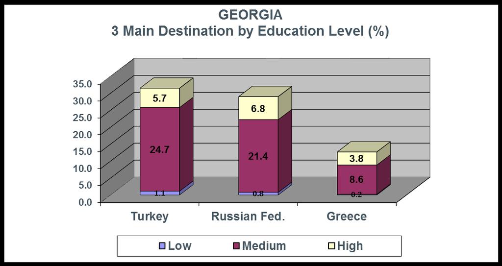 GEORGIA Prospective Migrants Turkey: 14.3% USA: 14.2% Italy: 13.