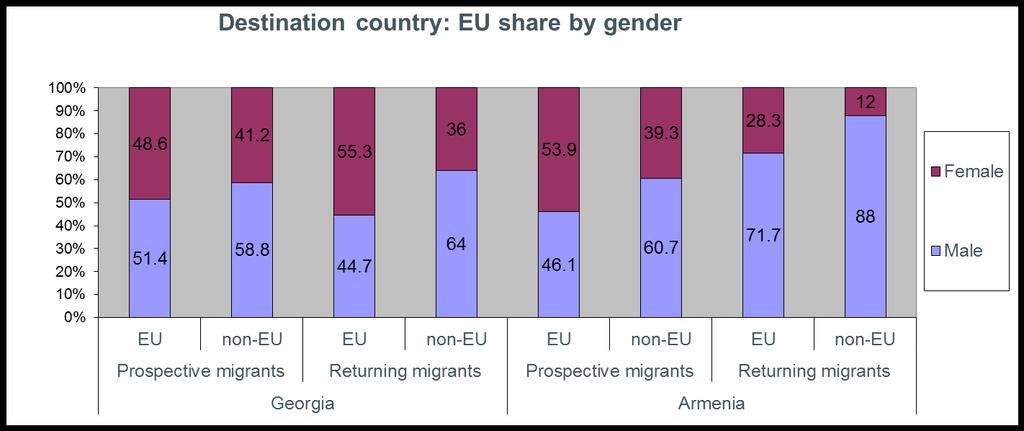 Destination Country: EU share by gender Total EU share as a destination in Georgia: returnees (24%),
