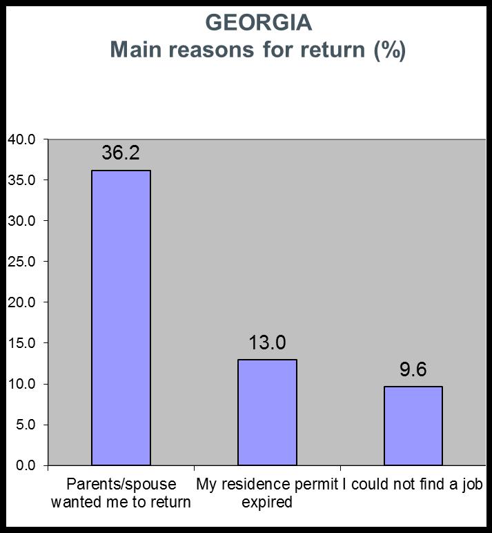 Reasons of return