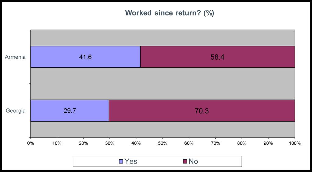 Returnees: work