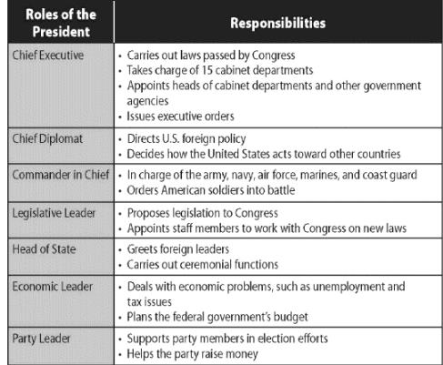 4. According to the chart, the president plans the budget of the federal government to fulfill the role of a. party leader. b. chief executive. c. economic leader. d. legislative leader. 5.