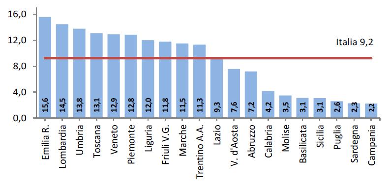 Immigrant students in Italy Incidence of non-italian students by region, 2015/16 % of non- Italian stud.