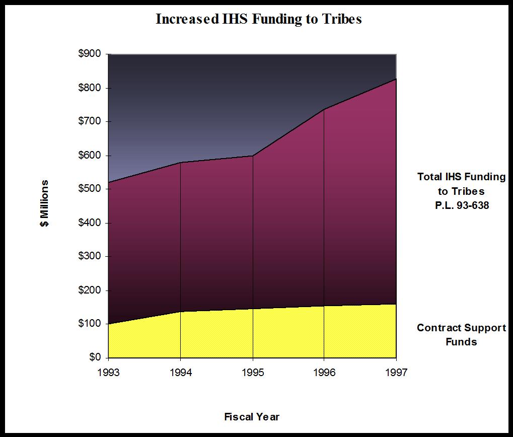 Note: Data for this chart is found in Appendix #9 Appropriations have not kept pace with corresponding program assumptions, accounting for the $45 million backlog projected for FY 1997.