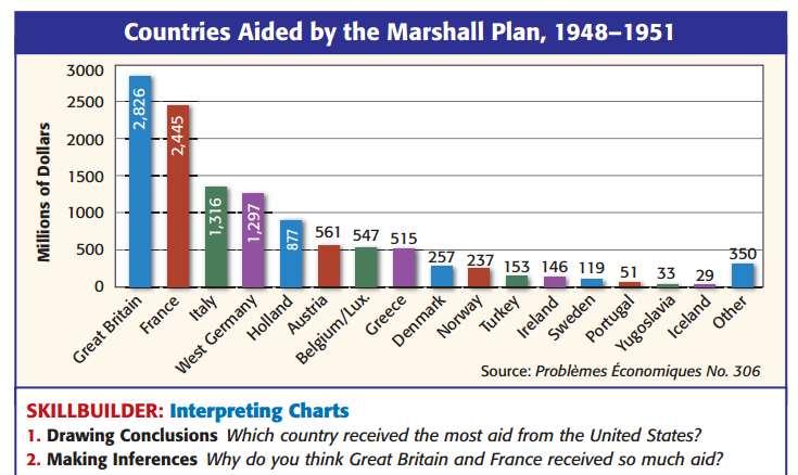 THE MARSHALL PLAN- CREATED BY GEORGE MARSHALL, THE US WOULD OFFER AID AND SUPPLIES TO ANY EUROPEAN COUNTRY EFFECTED BY THE WAR.