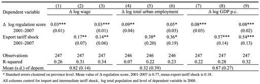 to Column (4) and (5). Using the estimates from Column (6), 1 percent higher increase in regulation score results in 0.