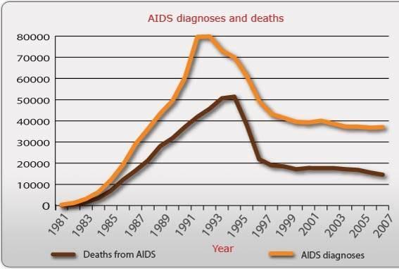 HIV/AIDS Statistics, 1981-2007 The 1 st AIDS