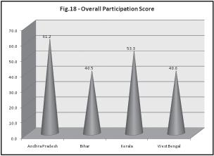 98 Factors Facilitating Participation of Women in Mahatma Gandhi NREGS Graphical representation of all the types of participation in the study area is shown in Fig.17.