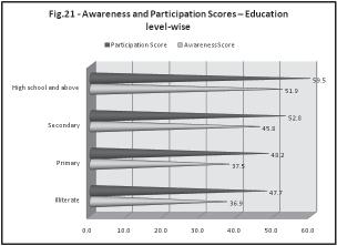 The awareness and participation scores of the respondents are increasing with level of education.