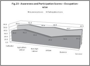 102 Factors Facilitating Participation of Women in Mahatma Gandhi NREGS Awareness and Participation Across Occupation Groups It is observed from the data that most of the respondents are from