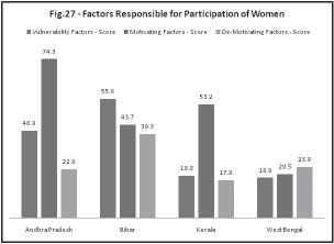 110 Factors Facilitating Participation of Women in Mahatma Gandhi NREGS The figure depicting all the three types of factors responsible for participation / low participation is presented below (Fig.