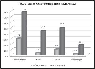 116 Factors Facilitating Participation of Women in Mahatma Gandhi NREGS Similar trend was observed in other parameters and major change was indicated in Mahaboobnagar and least change was observed in