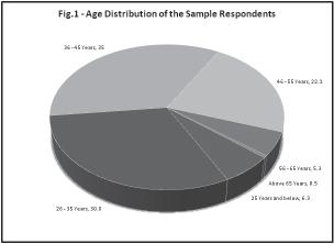 Factors Facilitating Participation of Women in Mahatma Gandhi NREGS 29 Table 5.1 : Age Distribution of the Respondents S.No. Age Andhra Bihar Kerala West Total (in years) Pradesh Bengal 1.