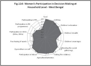 Factors Facilitating Participation of Women in Mahatma Gandhi NREGS 63 Gender Sensitivity of Delivery Mechanisms Though gender sensitive mechanisms are in-built in the programme, yet improved