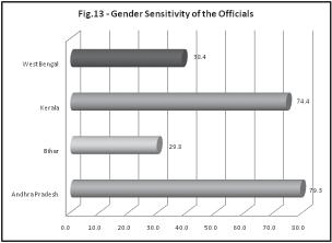 Factors Facilitating Participation of Women in Mahatma Gandhi NREGS 67 felt they are not effective while the rest are indecisive There are considerable inter-state variations.