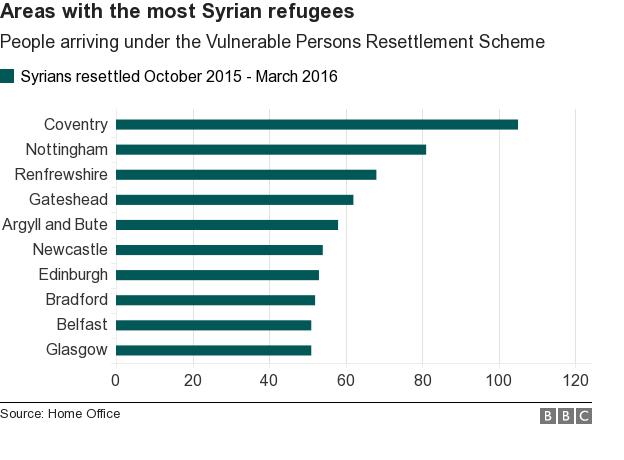 Where are Syrian refugees going in the UK?