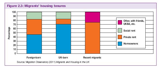 New migrants are overwhelmingly in the private rented sector New migrants (those here under 5 years) most likely to be in the private rented sector (75%) Less than