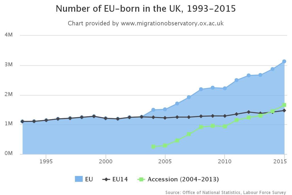 Rise in numbers of EU nationals in the UK Learn with