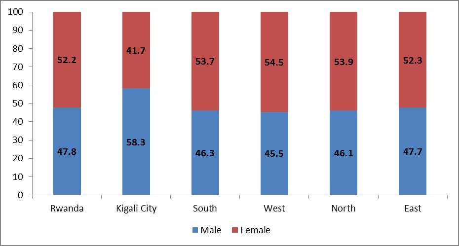 population. Across the provinces, the share of females fluctuated between 52% and 55% while in Kigali it was only 42%. Figure 12