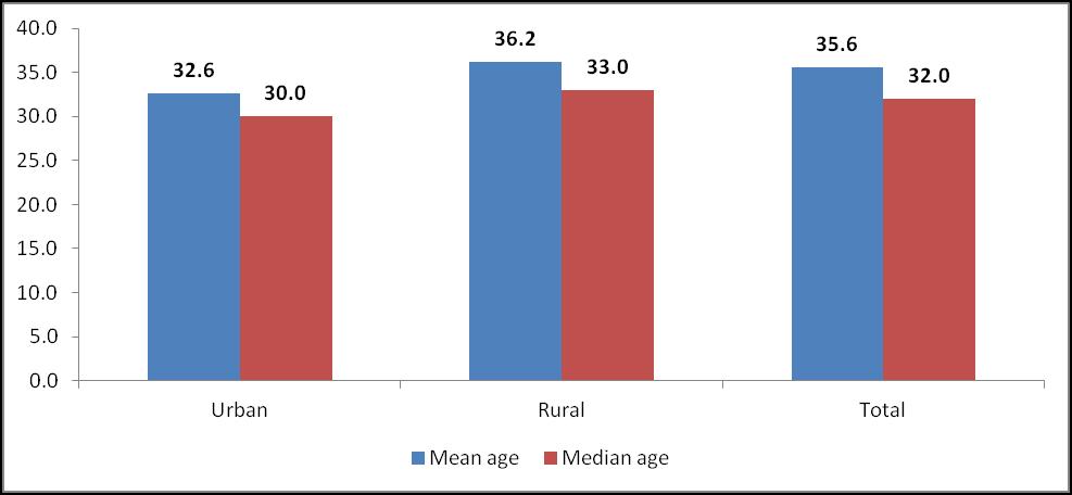 2 in urban and rural areas, while the median age was 32 at national level and respectively 32.6 and 33.0 in urban and rural areas.