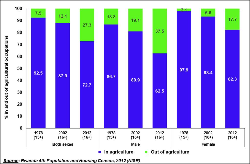 The evolution of agricultural and non-agricultural occupations, as presented in Figure 17 below, shows that there has been a shift from agricultural occupations to non-agricultural occupations over
