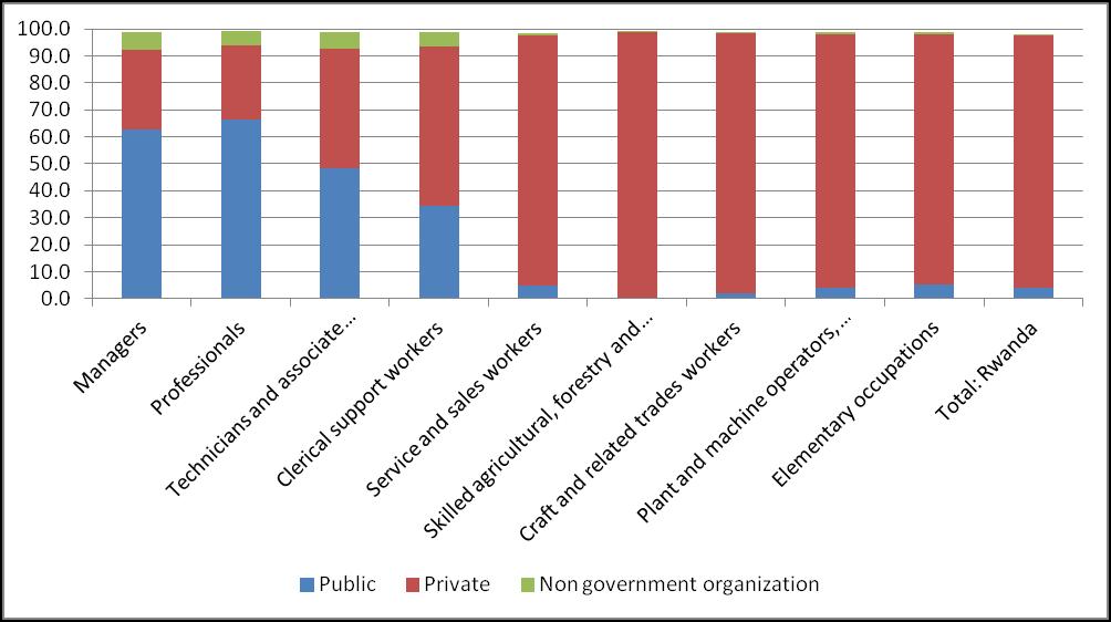 Public Private NGO Not stated Total Public Private NGO Not stated Total Public Private NGO Not stated Total Table 22: Distribution (%) of the employed population aged 16 and above by occupation,