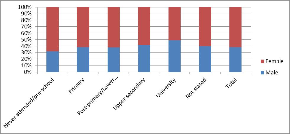 Figure 31: Distribution of the unemployed population by sex and highest level of education attained Looking at the relationship between unemployment and the highest degree/diploma/certificate