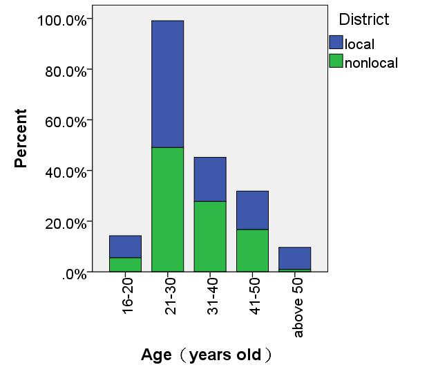 1, there are 138 samples of local migrant workers and 108 samples of nonlocal migrant workers. As shown in Fig. 2, the proportion of male nonlocal migrant workers is 73.