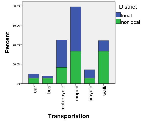 Haiyan Sun and Dongyuan Yang / Procedia - Social and Behavioral Sciences 96 ( 2013 ) 2187 2193 2191 Most of migrant workers use motorcycles and mopeds as their daily transportations. As shown in Fig.