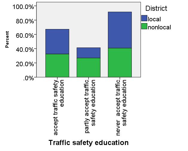 6, 40.74% of nonlocal migrant workers have not accepted traffic safety education, while 50.73% of local migrant workers. 26.