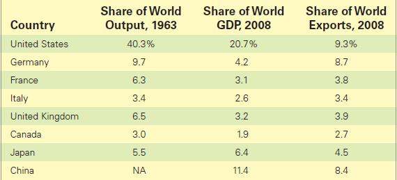 1-28 How Has World Output And World Trade Changed?